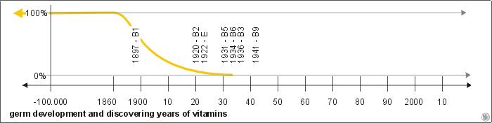 targets /images/germ-development-and-discovering-years-of-vitamins.jpg