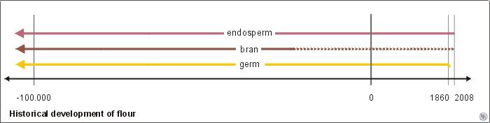targets /images/historic-development-of-flour.jpg